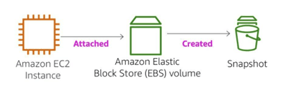Description of EBS