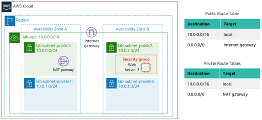 Fig.-1:AWS Cloud Architecture