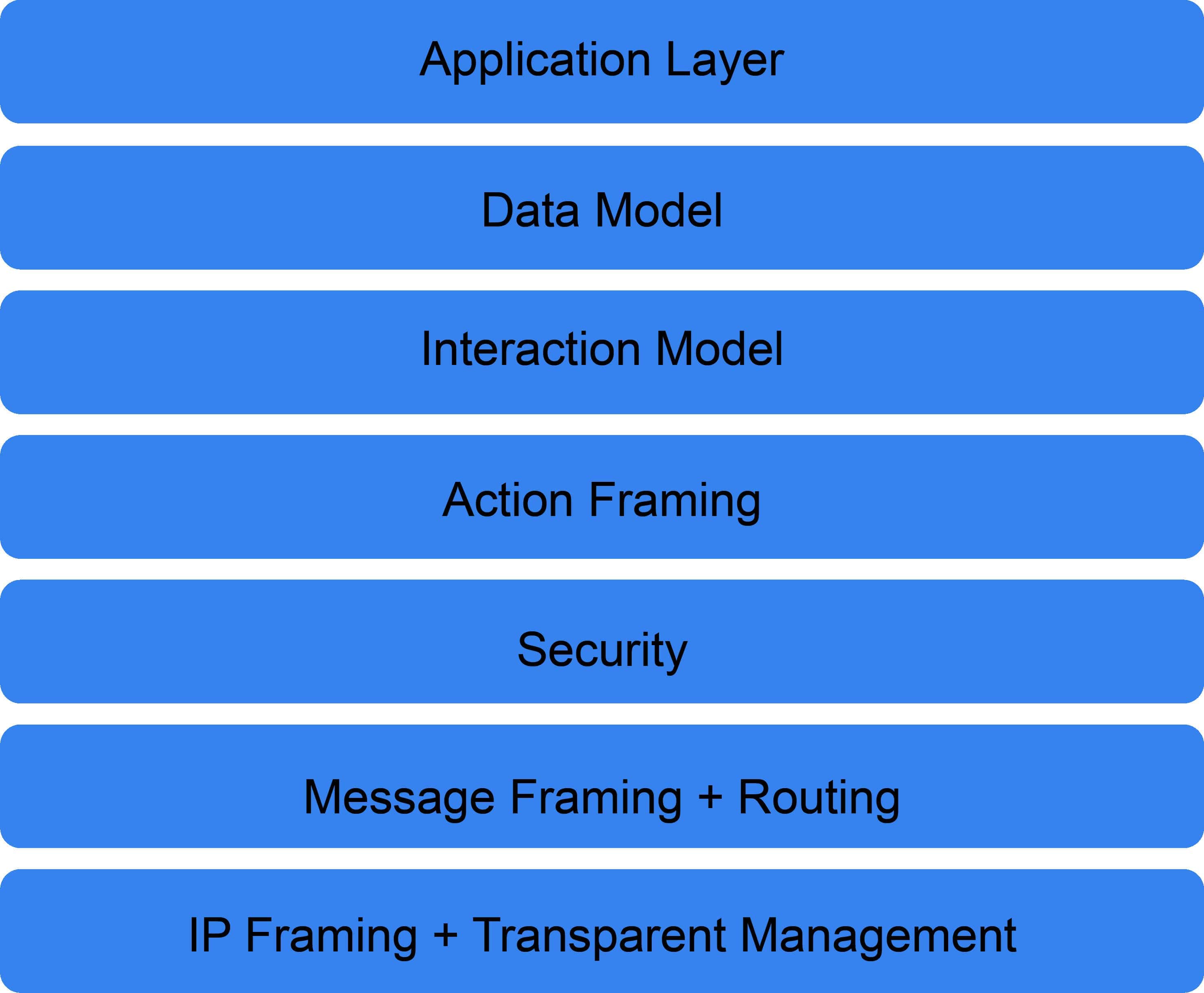 Matter Layered Architecture